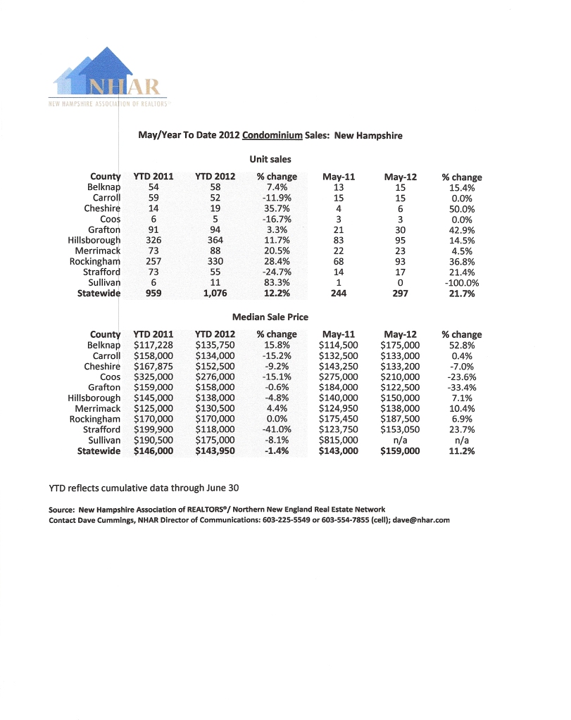 NHAR YTD Condominium Sales:  New Hampshire